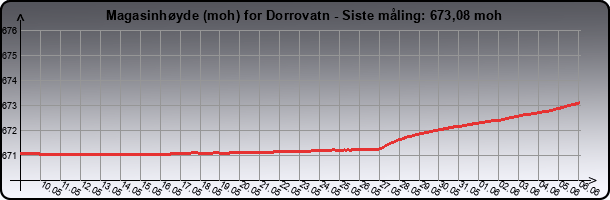 Magasinhøyde for Dorrovatn