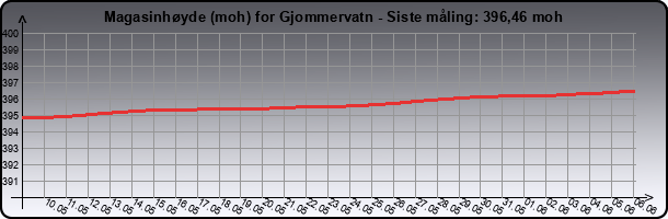 Magasinhøyde for Gjommervatn