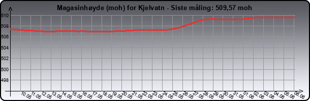 Magasomhøyde for kjellvatn