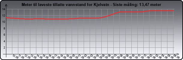 Meter til laveste tilsatte vannstand for kjellvatn