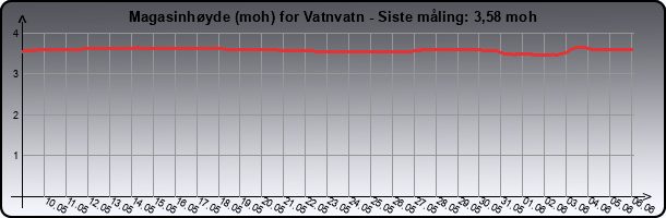 Magasinhøyde for  Vatnvatnet